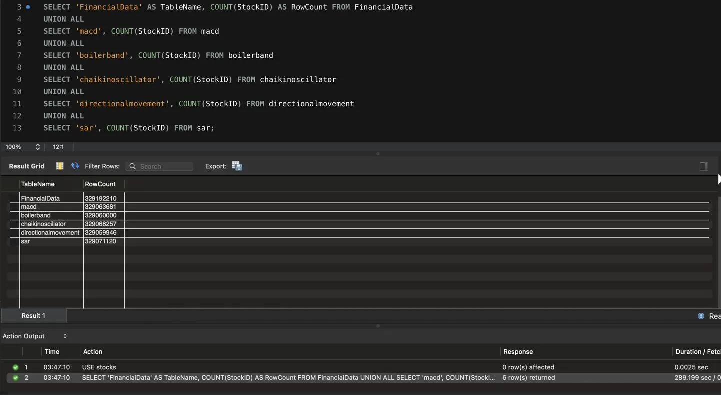 MySQL Workbench result grid: COUNT over the six main tables, every one between 329.0 and 329.2 million rows, the query taking 289 seconds